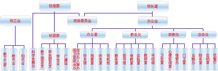 机构设置